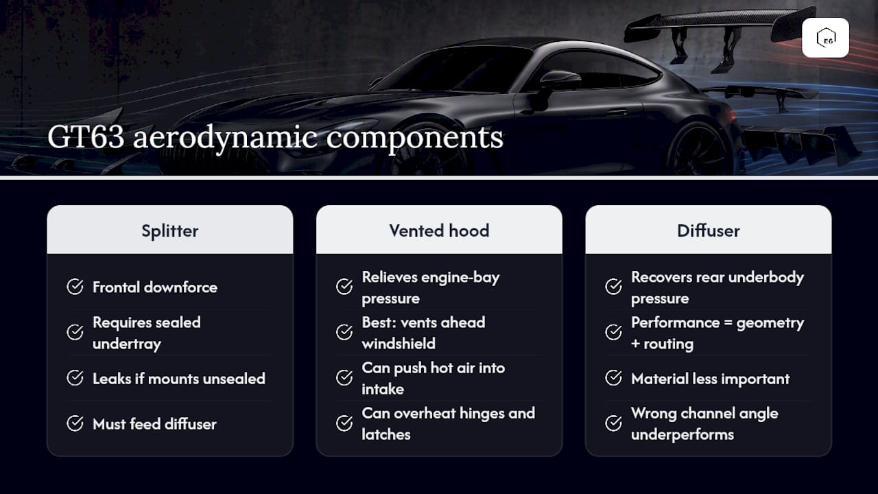 How Do Splitters, Hoods, and Diffusers Work on the GT63? — overview diagram