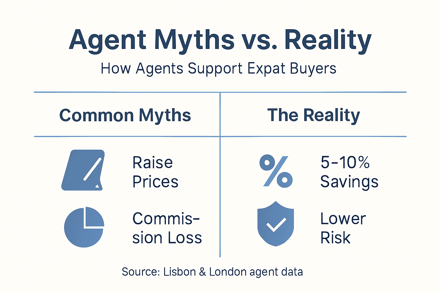 Infographic on agent myths and savings
