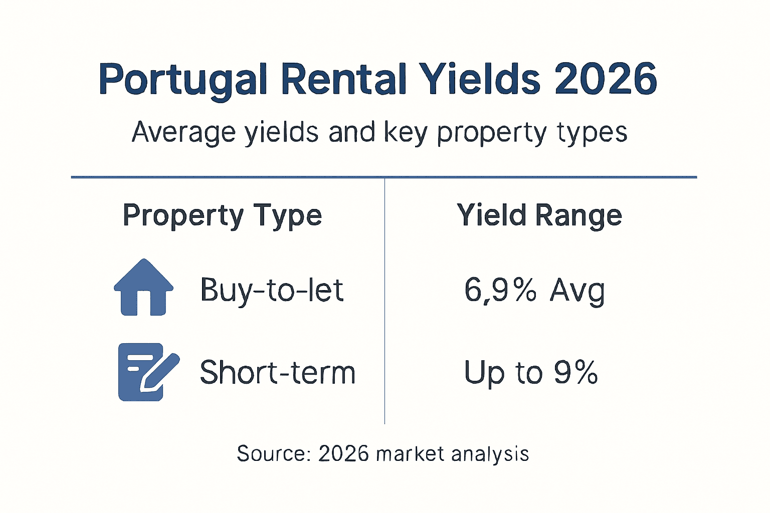 Infographic of Portugal 2026 rental yield benchmarks
