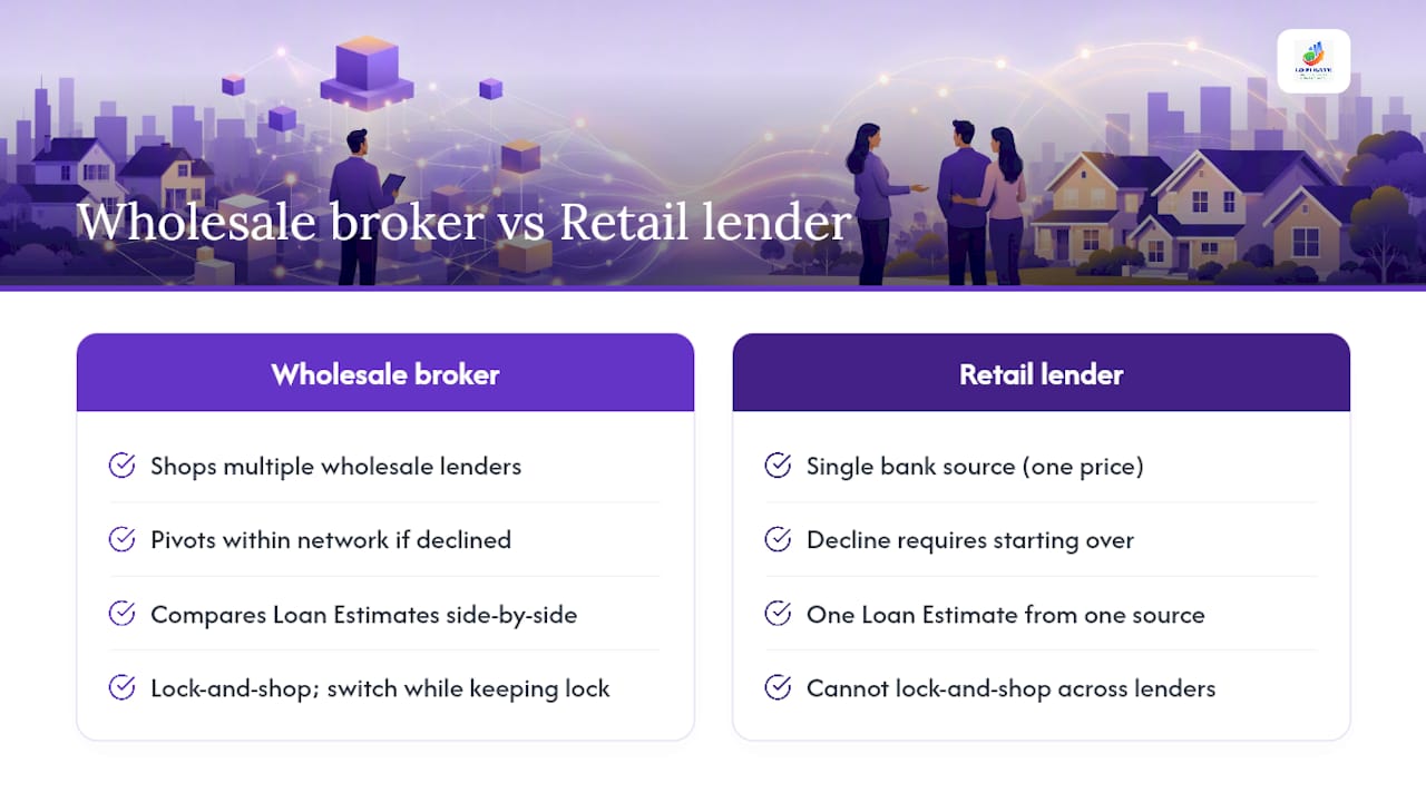 Why a wholesale mortgage broker beats going straight to a retail lender — overview diagram