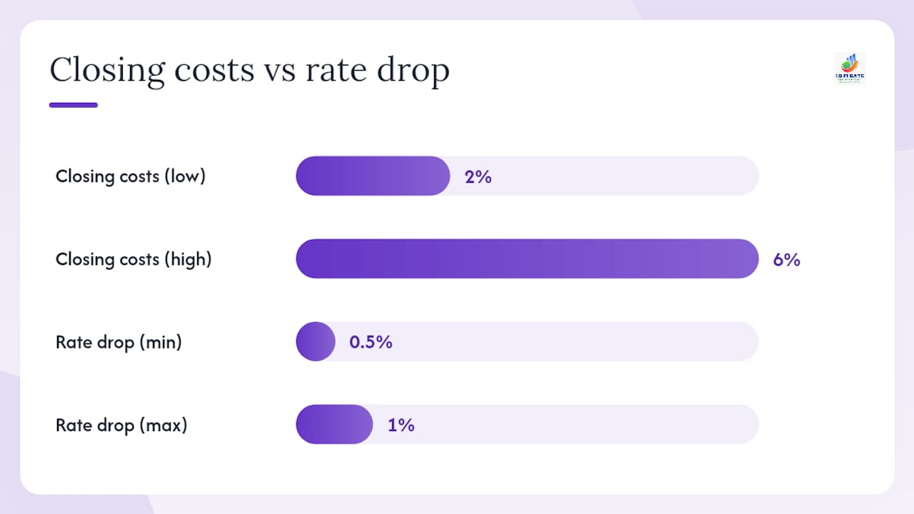 Diagram of refinance break-even and cost factors