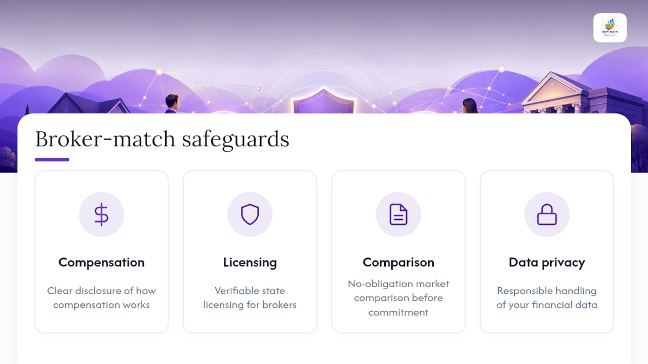 Four safeguards for mortgage broker matching