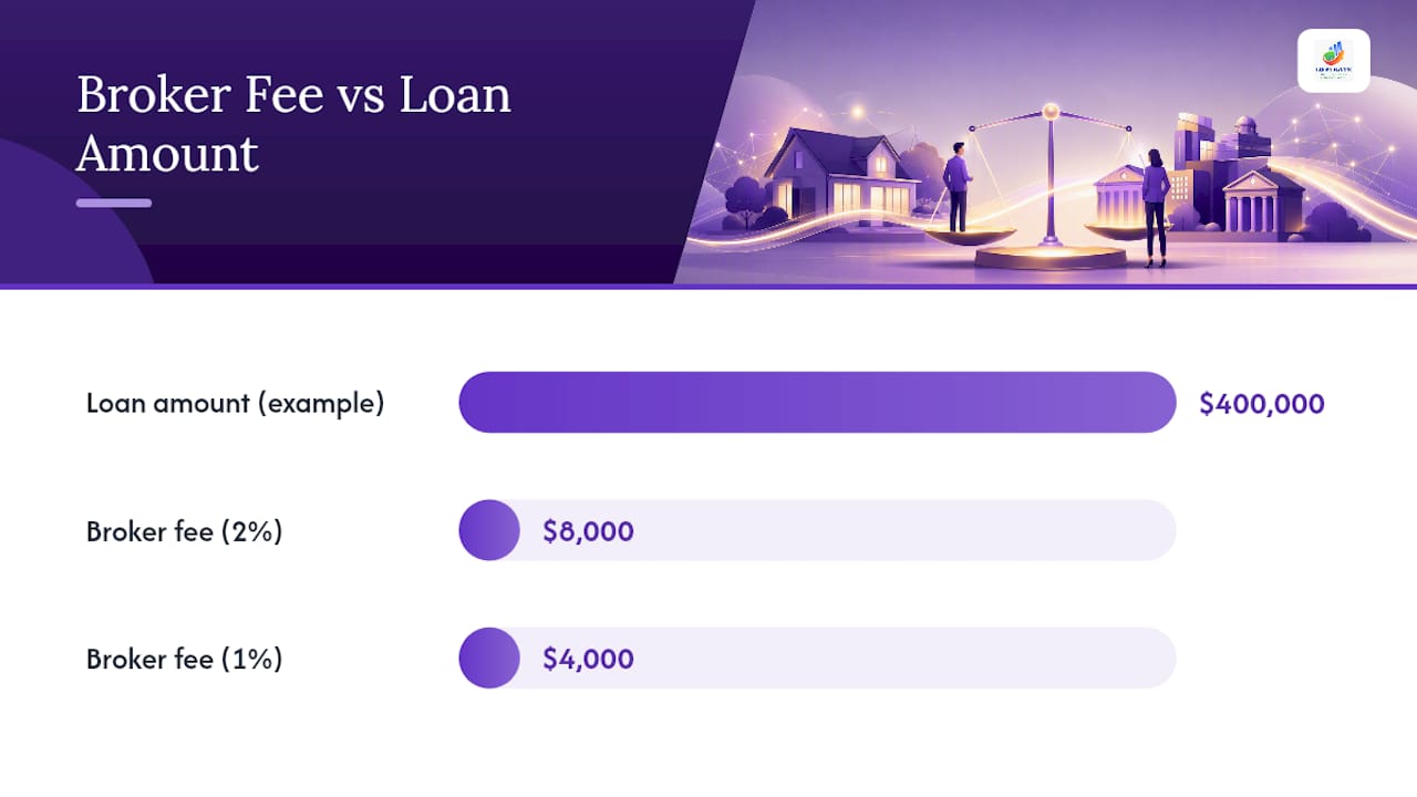 How Do Broker Fees and Lender Fees Actually Work? — overview diagram
