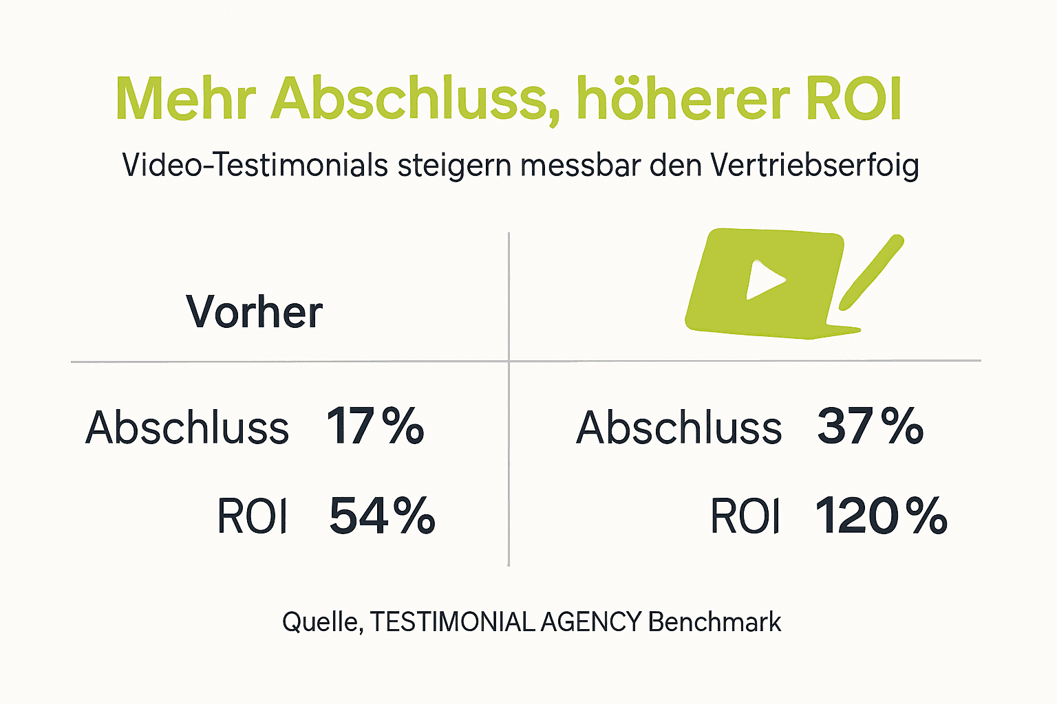 Grafik: Erfolgsquoten und Rendite im Überblick