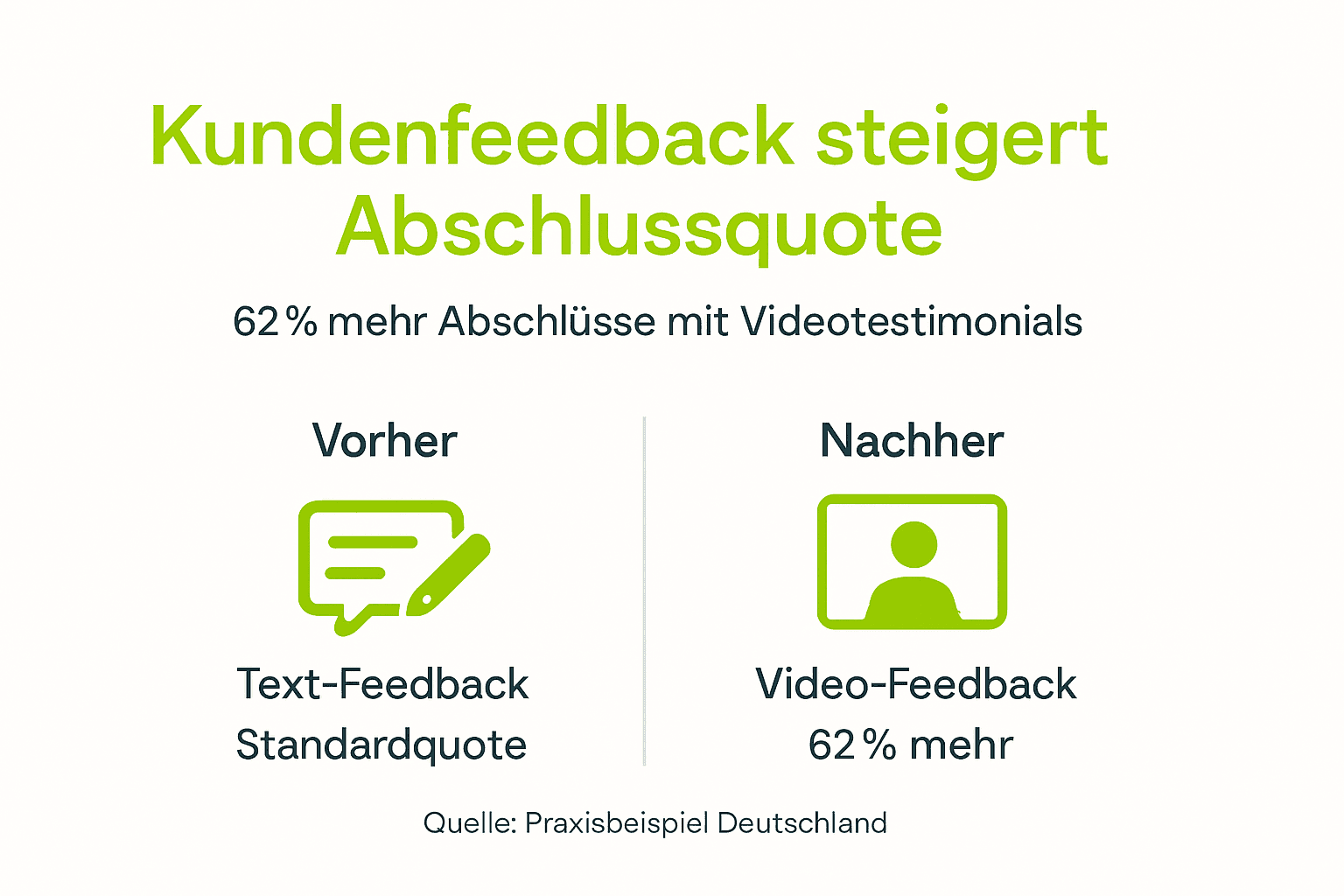 In dieser Infografik sehen Sie, wie sich die Abschlussquoten mit und ohne Kundenfeedback-Video unterscheiden.