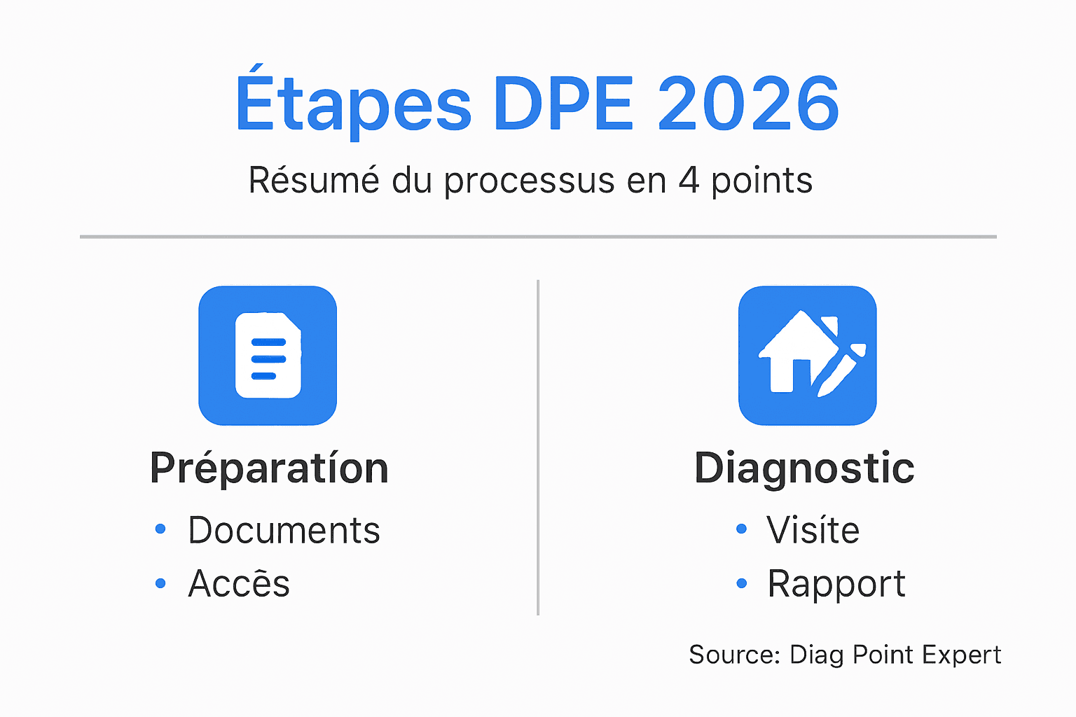 Certification DPE 2026 : Guide complet pour éviter 1500€ d'amende Les grandes étapes du DPE 2026 en un coup d’œil