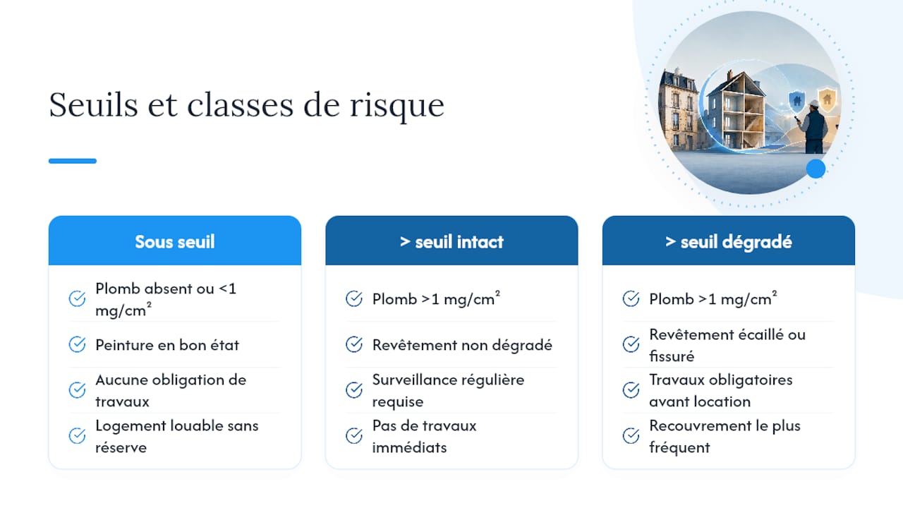 Bailleurs : permis avant 1er janvier 1949 ? Liste de contrôle pour réussir le CREP Comment lire les résultats : seuils et classes de risque — overview diagram