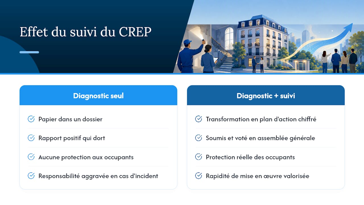 Plomb dans les parties communes : ce que le CREP impose aux syndics Ce que révèle vraiment la gestion du plomb en copropriété — overview diagram