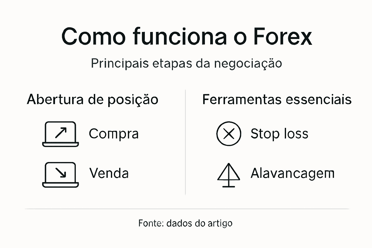 Infográfico: como funciona o mercado de Forex