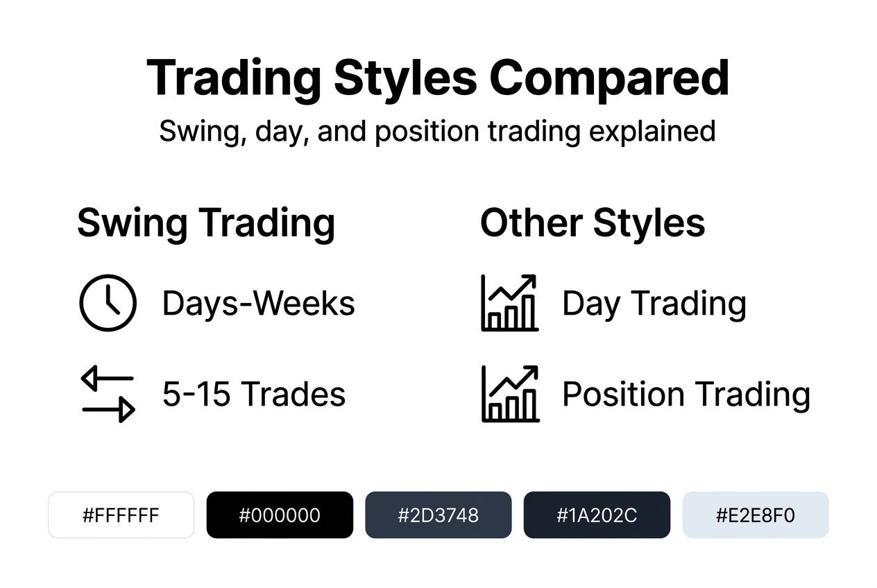 Infographic comparing swing, day, and position trading
