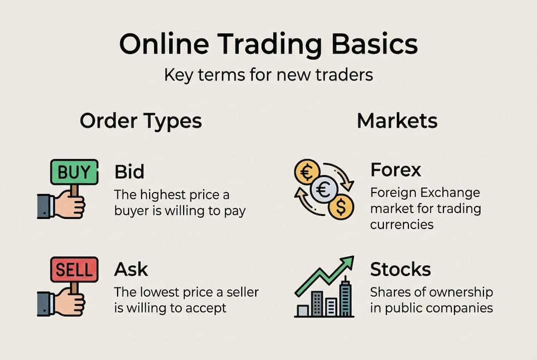 Infographic on online trading basics and key terms