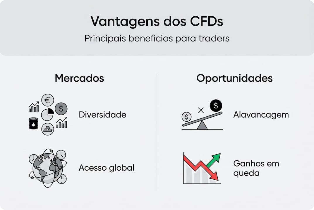 Infográfico: descubra os principais benefícios de investir em CFDs