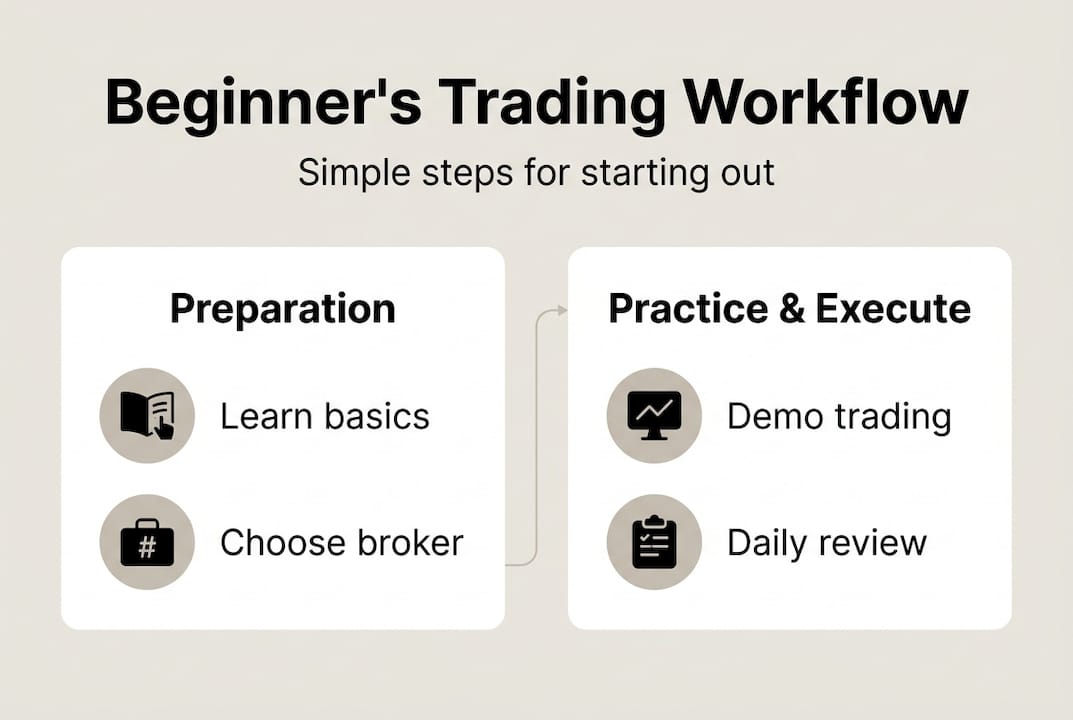 Infographic of beginner trading workflow steps
