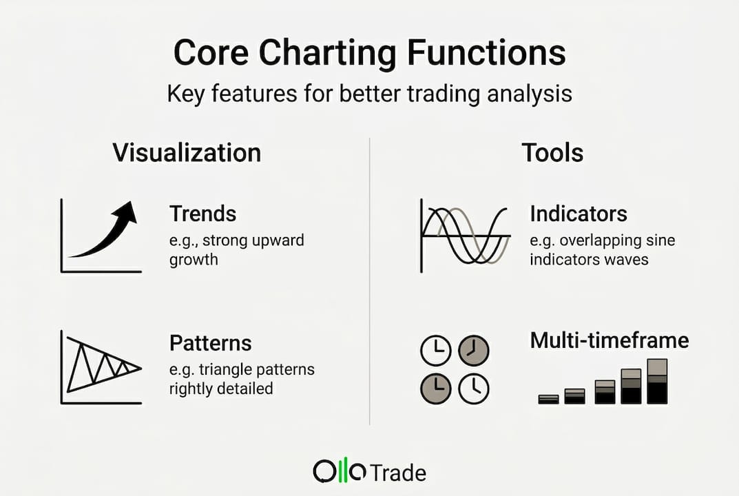Infographic showing core functions of charting tools