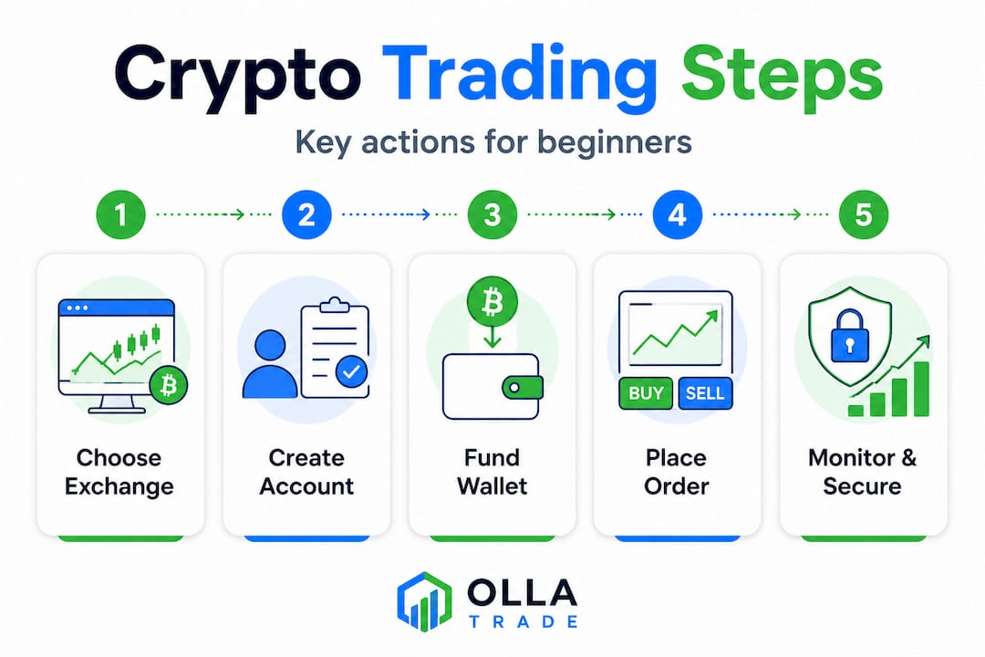 Infographic showing step-by-step crypto trading process