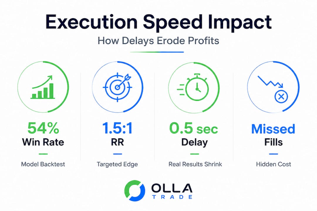 Infographic showing how execution speed impacts trading profits