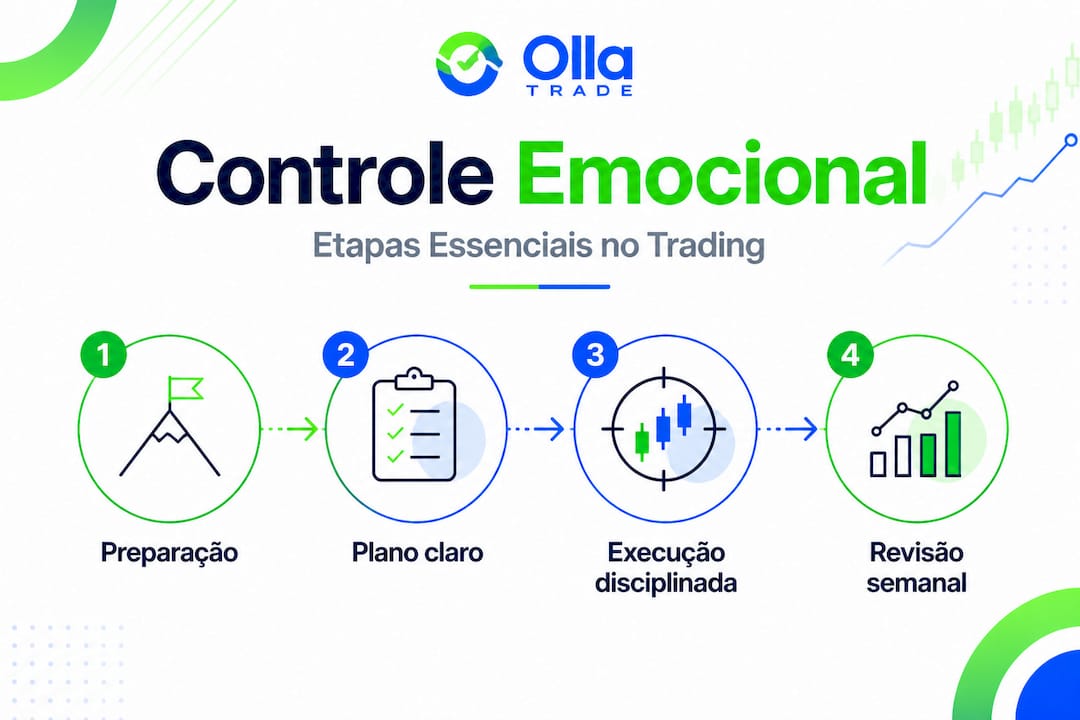 Infográfico: Passo a passo para dominar o controle emocional no trading