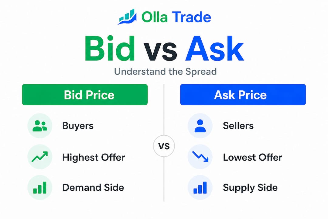Infographic comparing bid and ask price basics