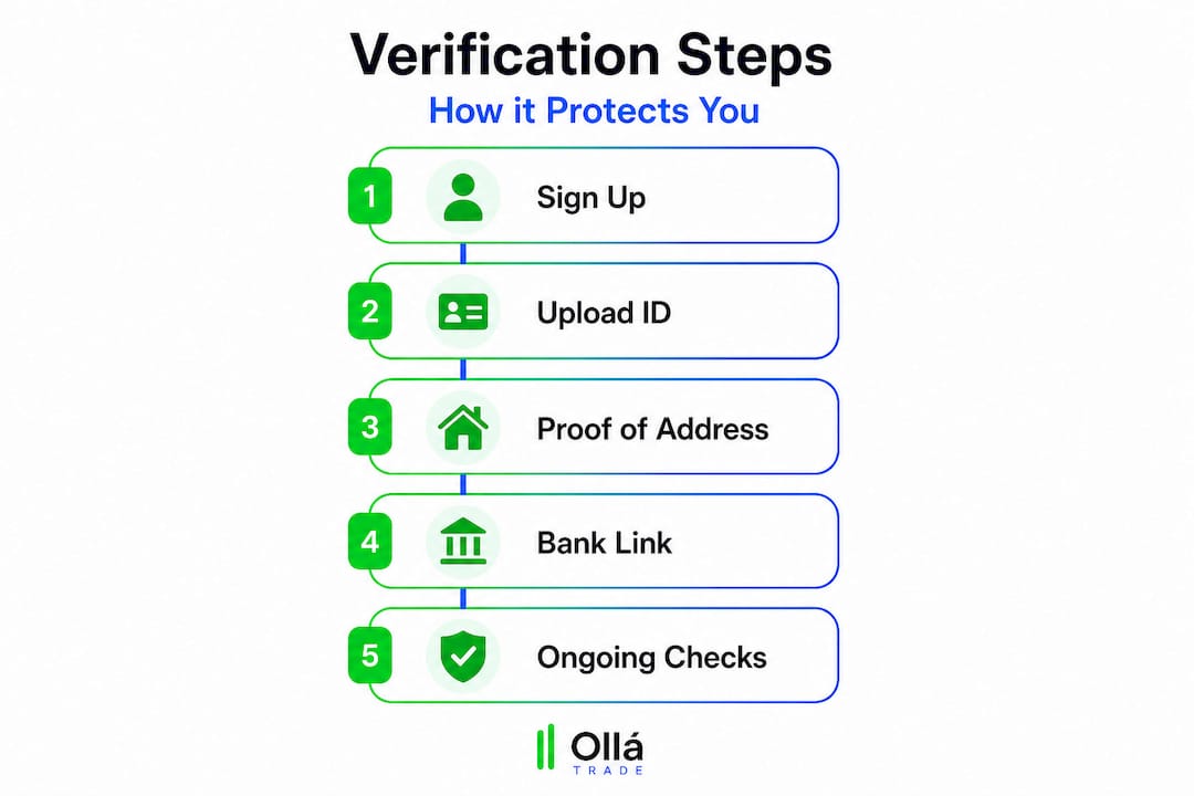 Infographic with five steps of account verification