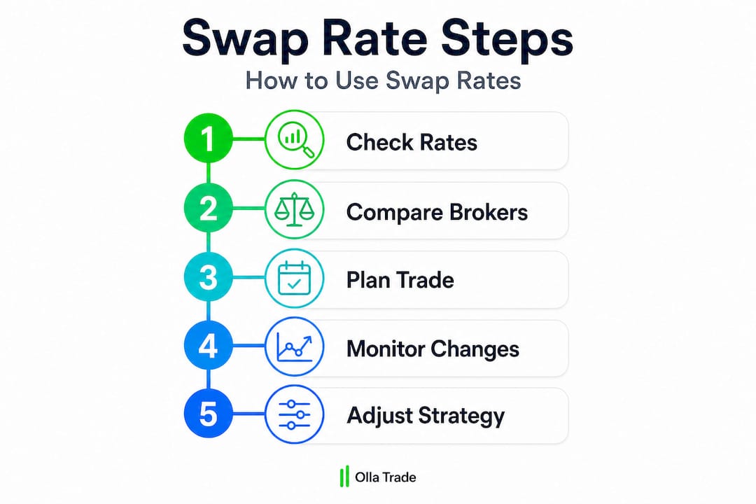 Infographic showing swap rate steps for traders