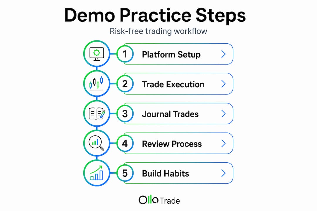 Infographic outlining demo practice workflow