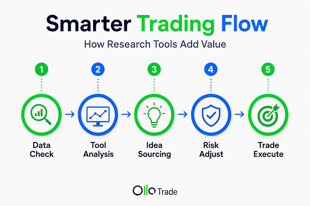 Infographic outlining steps for using trading research tools