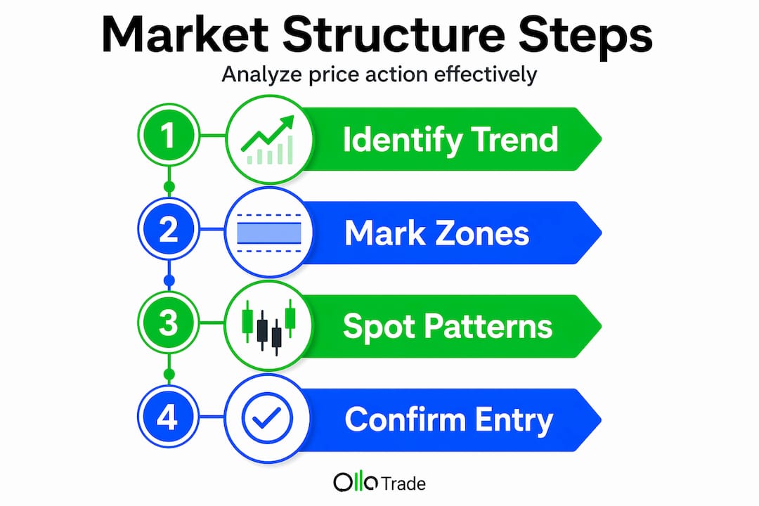 Infographic outlining forex market analysis steps