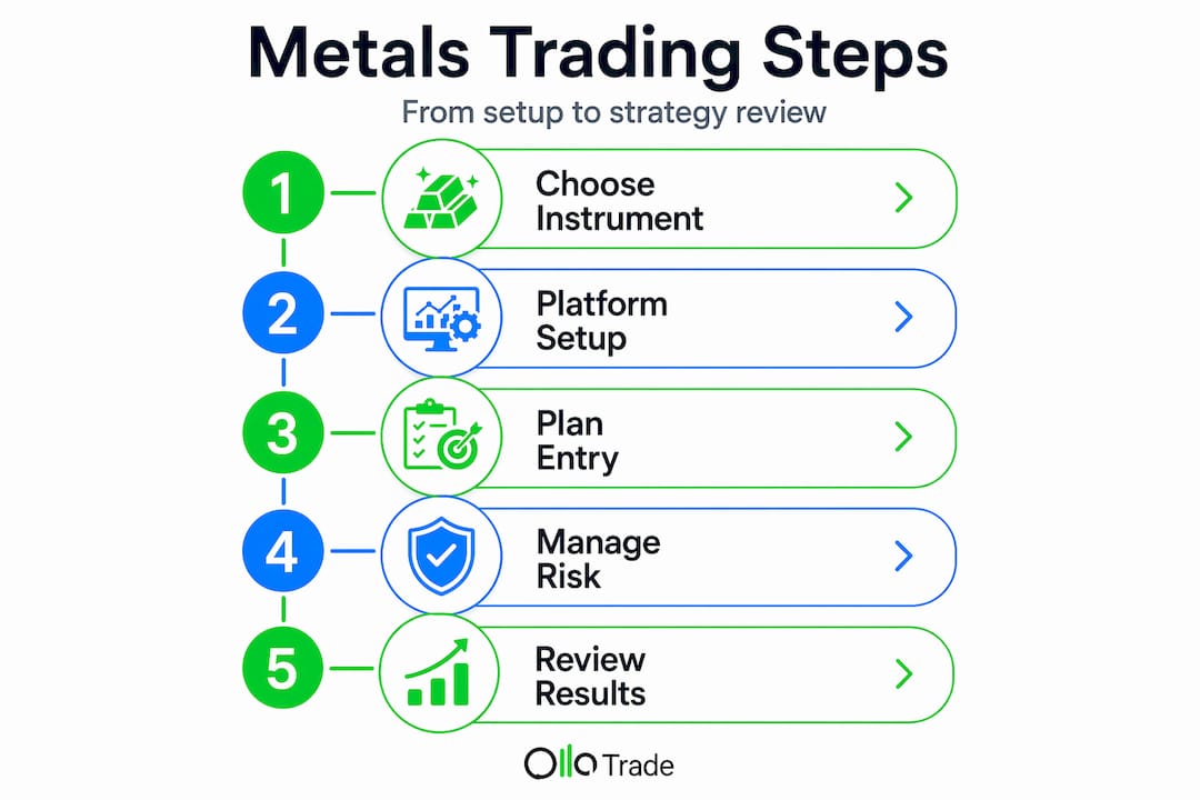 Infographic outlining five steps for metals trading