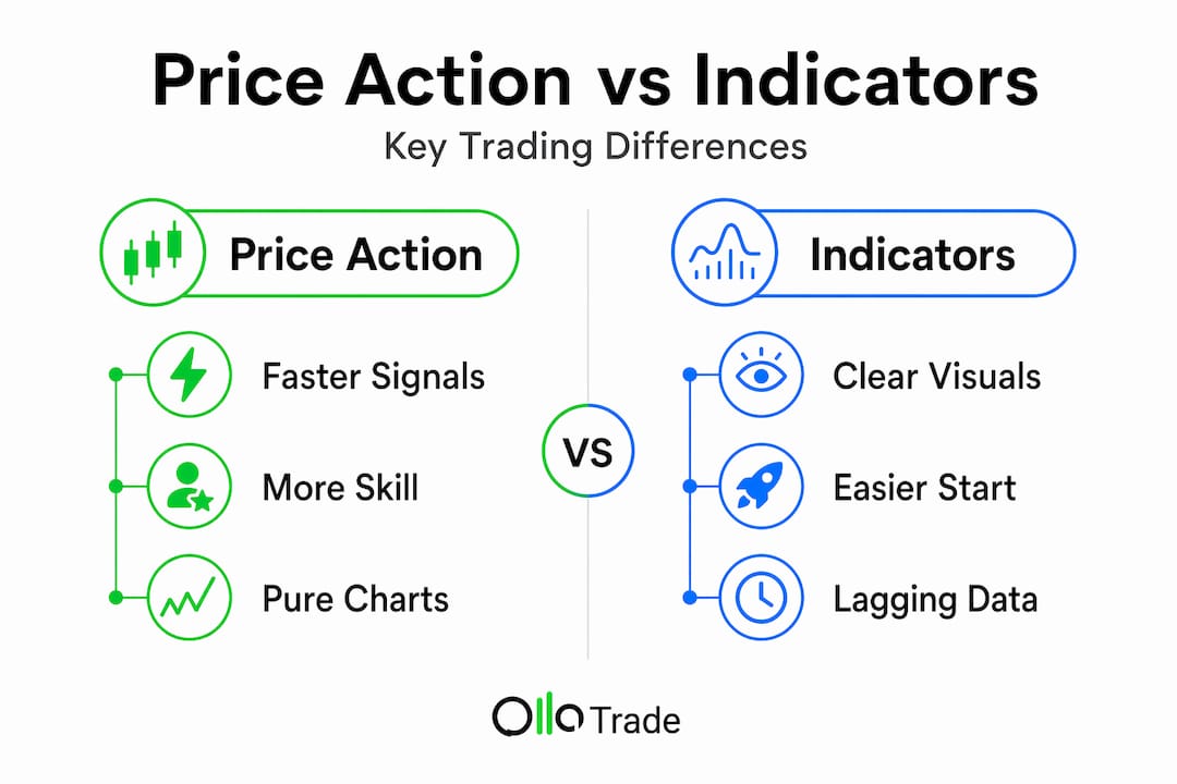 Infographic comparing price action and indicators