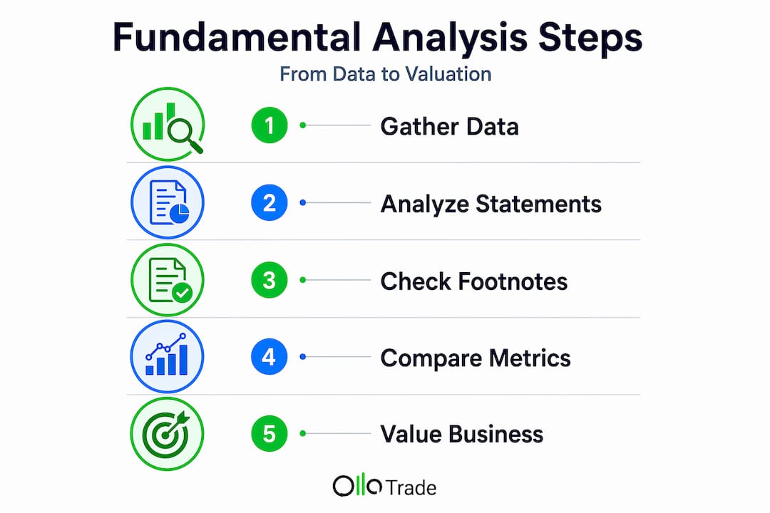 Infographic showing steps of fundamental analysis