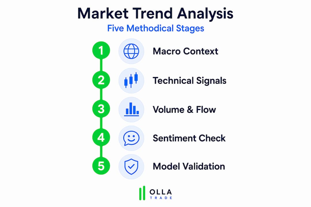Five-step market trend analysis infographic
