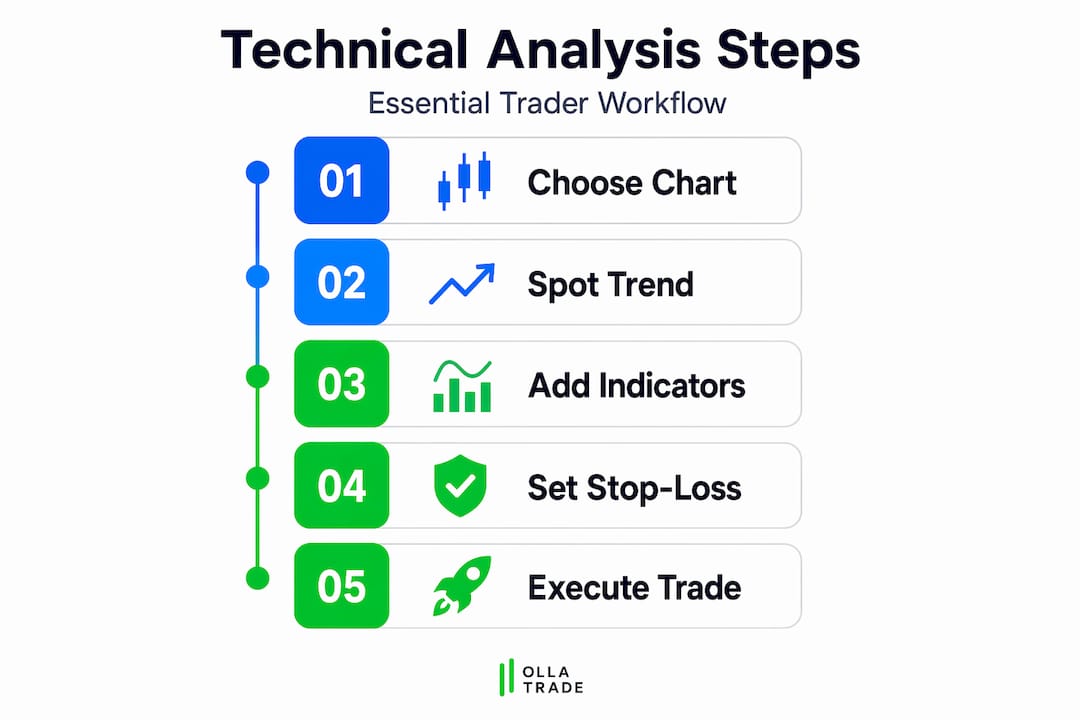 Vertical infographic of five technical analysis steps