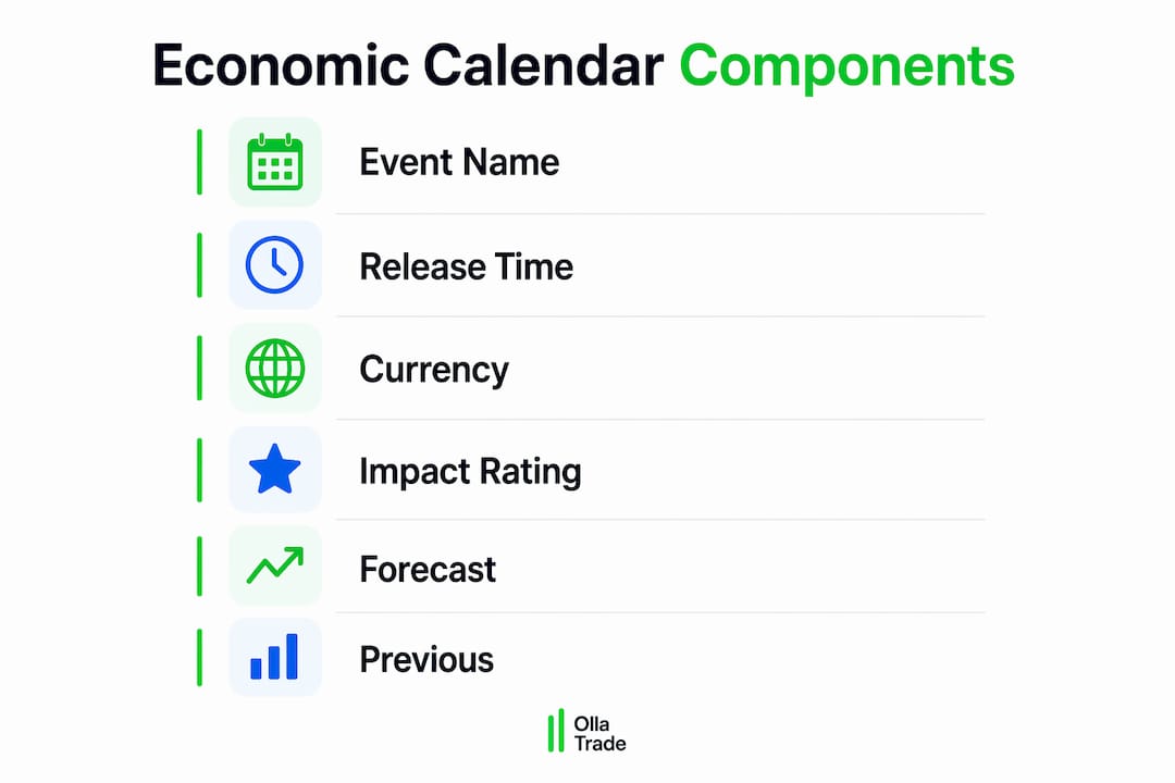 Infographic showing key economic calendar components