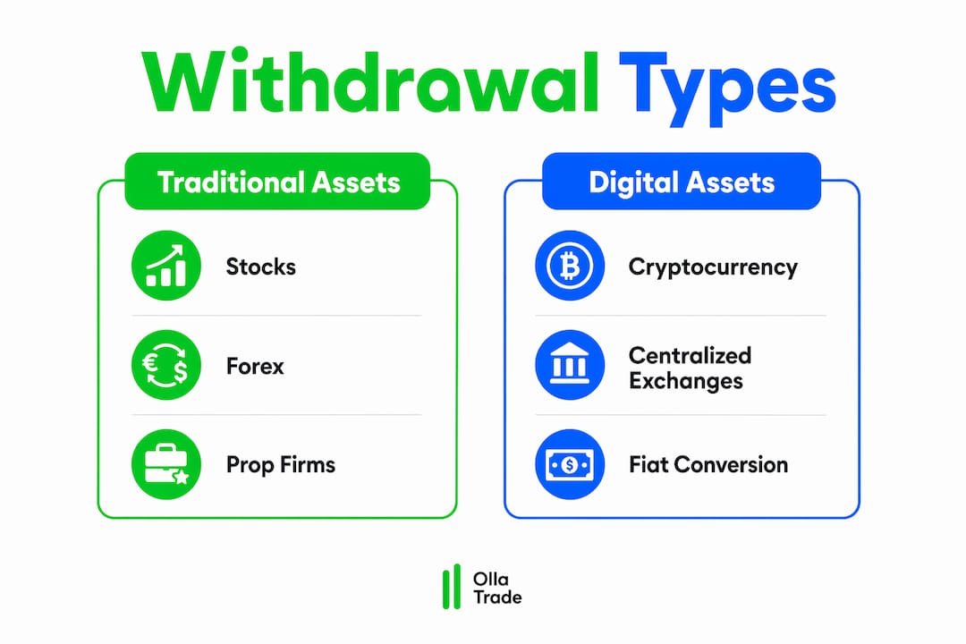 Infographic comparing withdrawal methods for asset classes