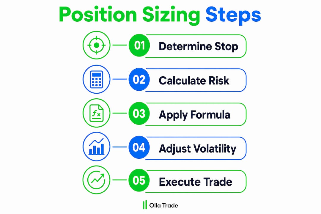 Infographic illustrating key steps of position sizing process