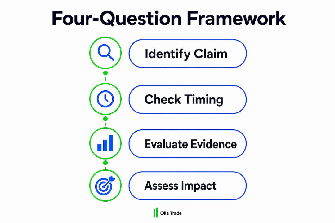 Infographic illustrating four-question framework for market news interpretation