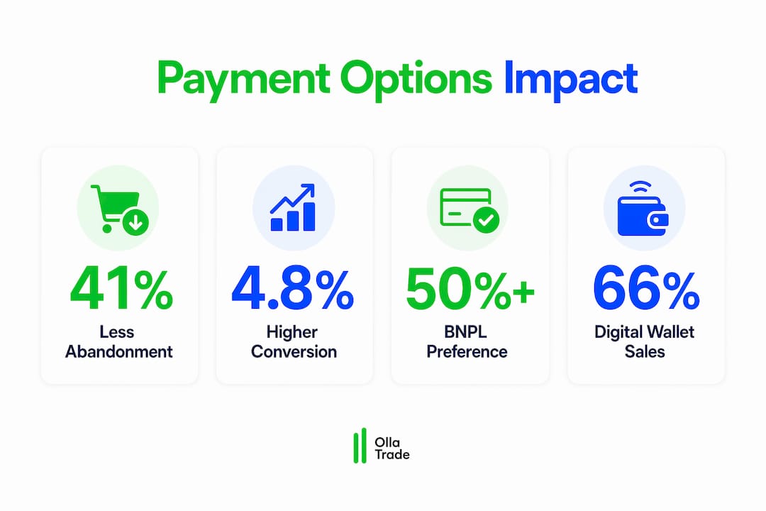 Infographic with statistics on payment options benefits