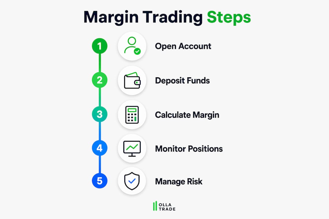 Infographic illustrating margin trading step-by-step process