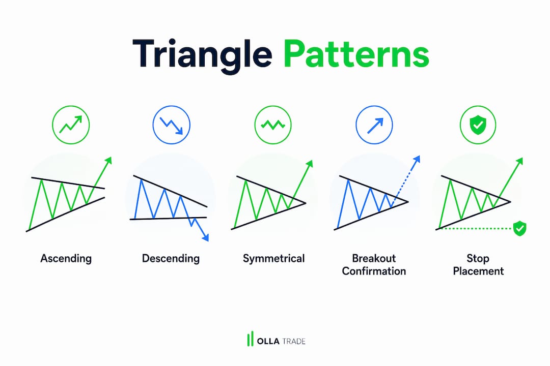 Infographic displaying triangle pattern types and trading tips