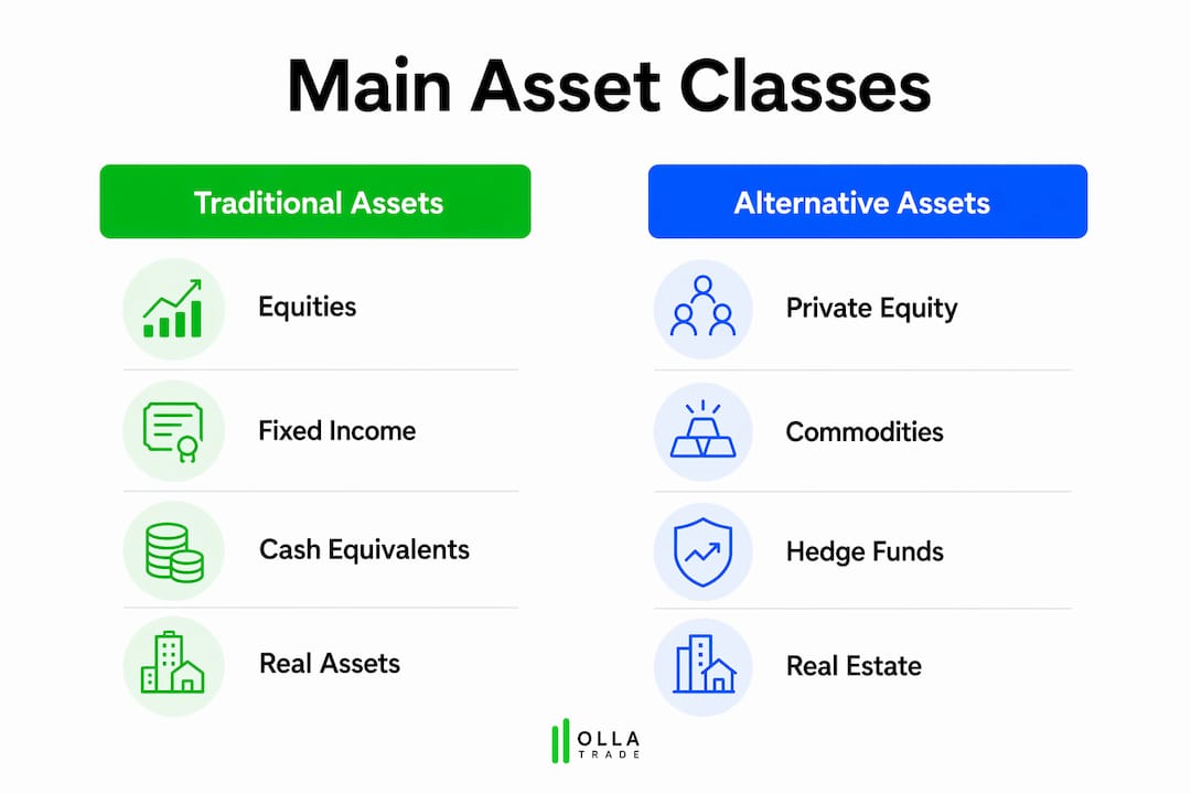 Infographic comparing traditional and alternative asset classes