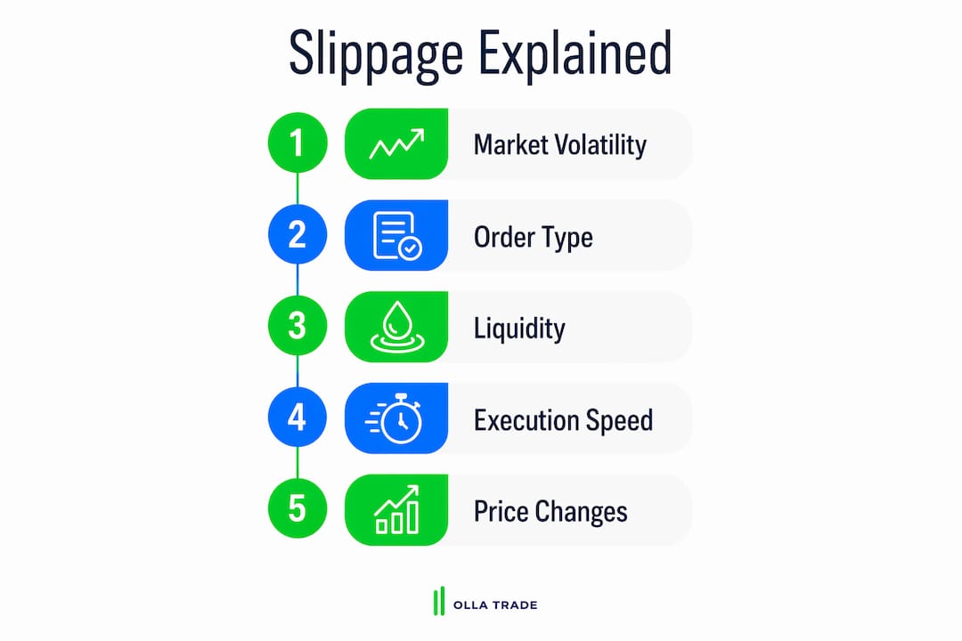 Infographic illustrating key stages causing slippage in trading