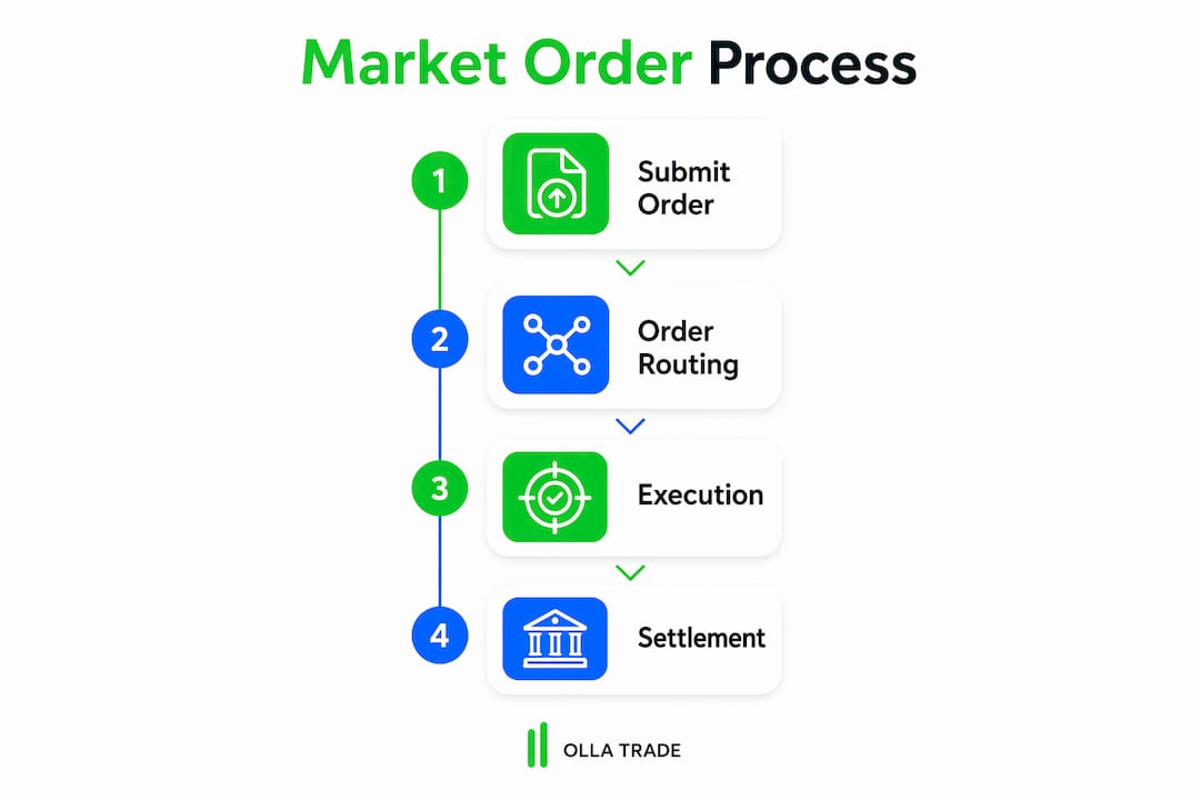 Infographic showing market order process steps