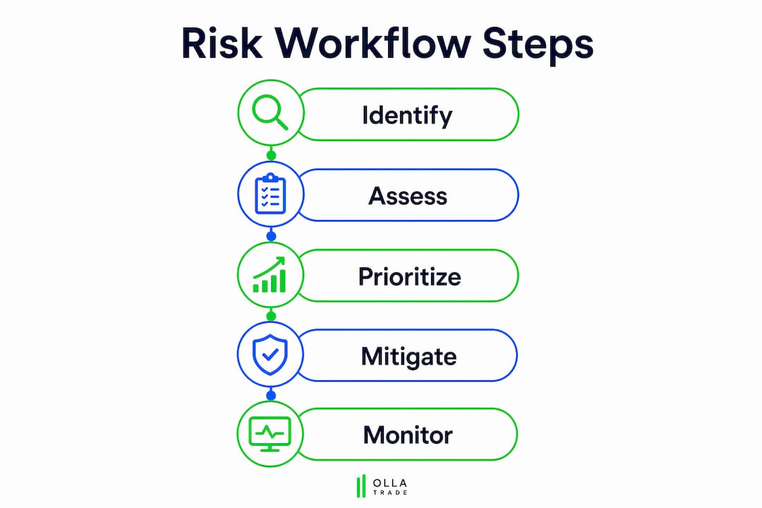 Infographic illustrating steps of risk management workflow