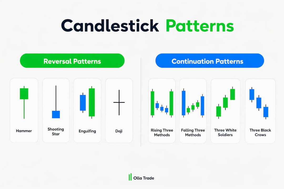 Infographic comparing reversal and continuation candlestick patterns
