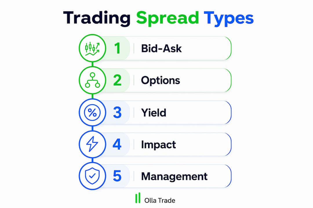 Infographic illustrating key spread types and concepts