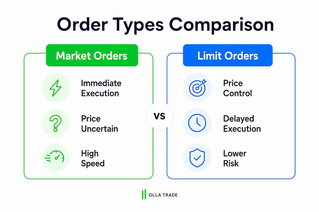 Infographic comparing market and limit orders