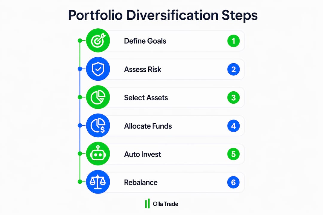 Infographic illustrating six steps of portfolio diversification process