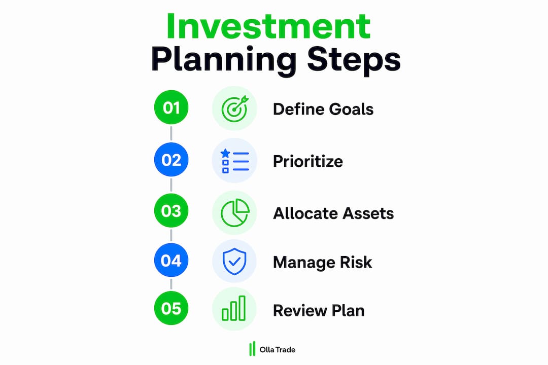 Infographic of investment planning step-by-step process