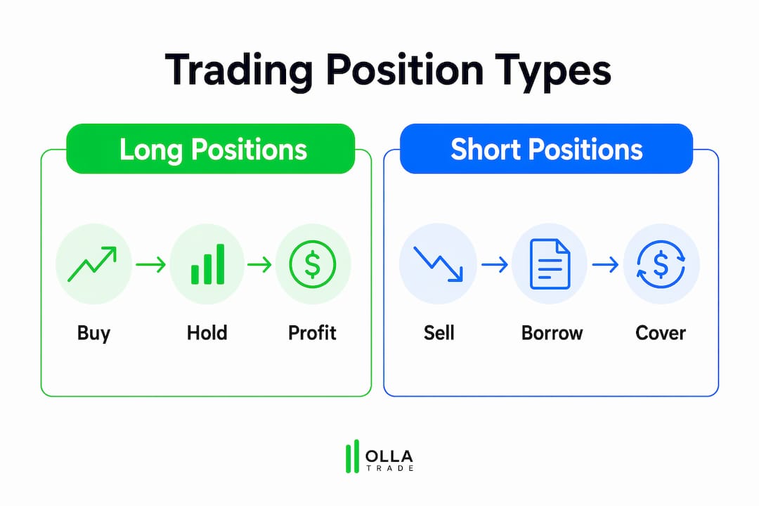 Infographic comparing long and short trading positions
