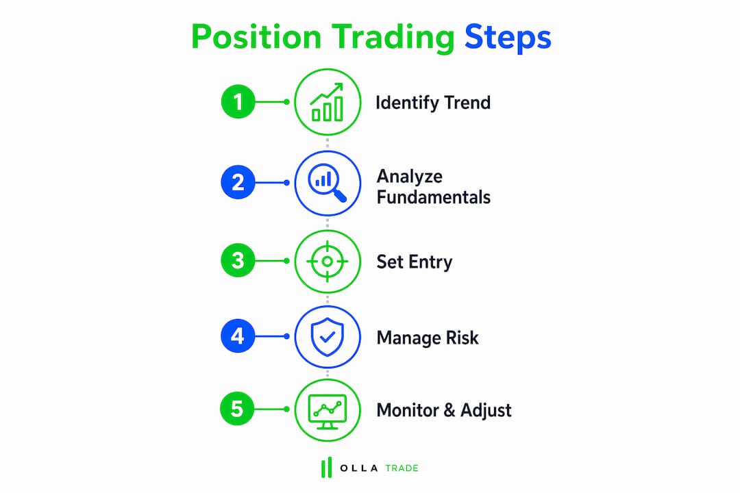 Infographic showing position trading process steps